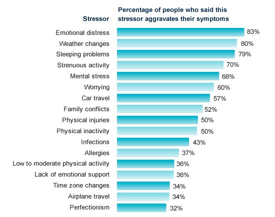 Stressor Percentage of people who said this stressor